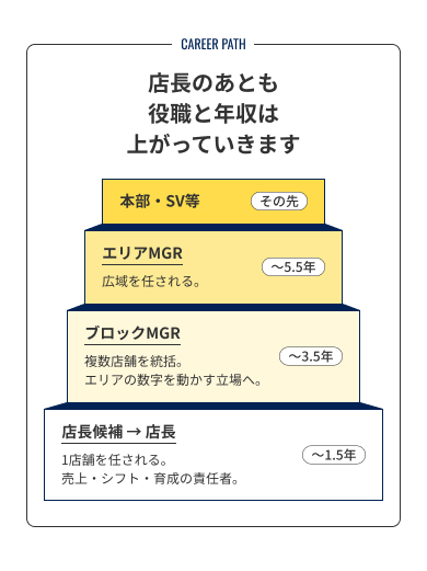 店長のあとも役職と年収は上がっていきます