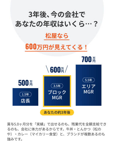 3年後、今の会社であなたの年収はいくら…？