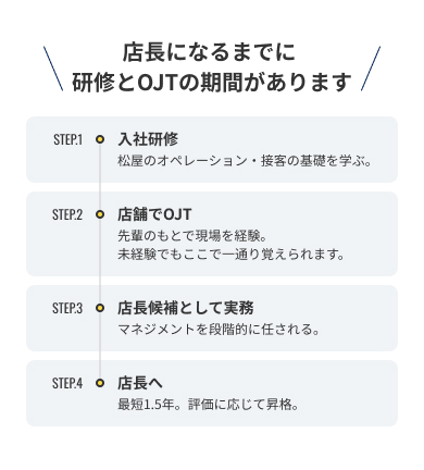 店長になるまでに研修とOJTの期間があります